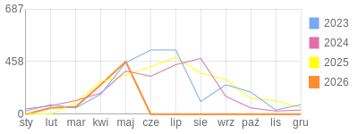 Wykres roczny blog rowerowy TomekOdi.bikestats.pl